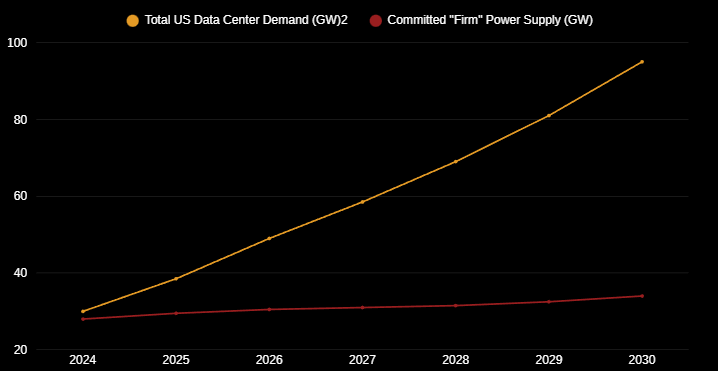Image showing a chart of U.S. power demand from data centers VS committed firm supply through 2030