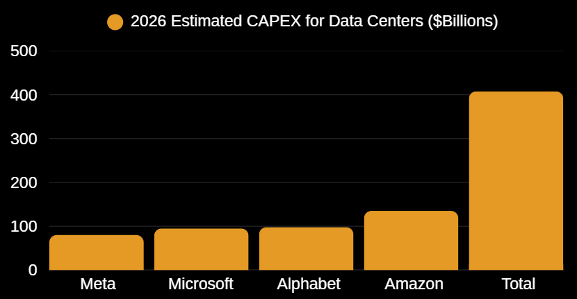 A chart showing estimated data center spending for 2026 by the major hyperscalers. Microsoft, Oracle, Amazon, Google