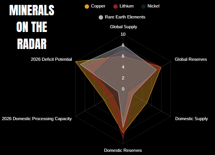 A chart showing the status of various critical minerals in the united states from processing to supply and reserves.