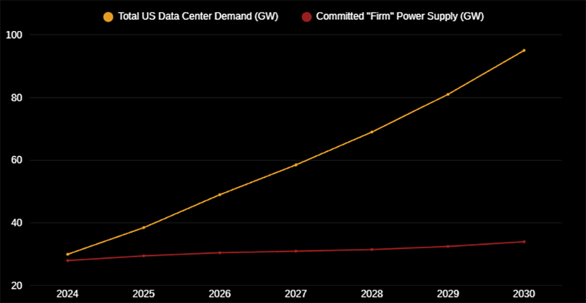Image showing a chart of U.S. power demand from data centers VS committed firm supply through 2030